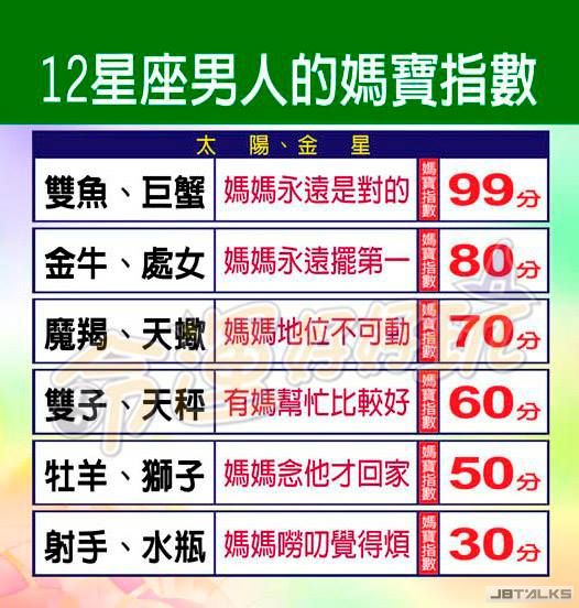 12星座男人的媽寶指數? 12星座男人的媽寶指數?